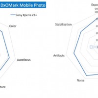 DxOMark Mobile Scores for xperia z3_