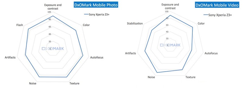 DxOMark Mobile Scores for xperia z3_