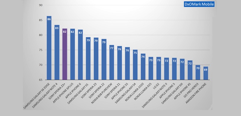 DxOMark Mobile Sony Xperia Z3 PLUS