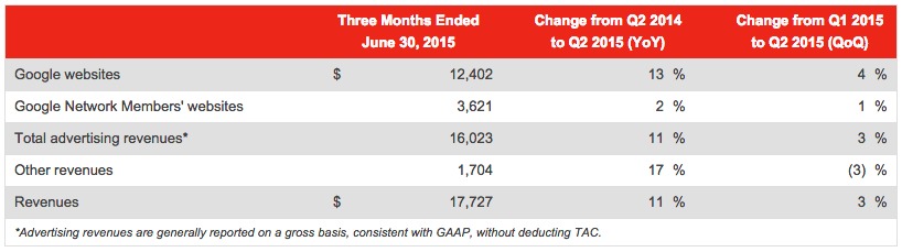 google Q2 2015