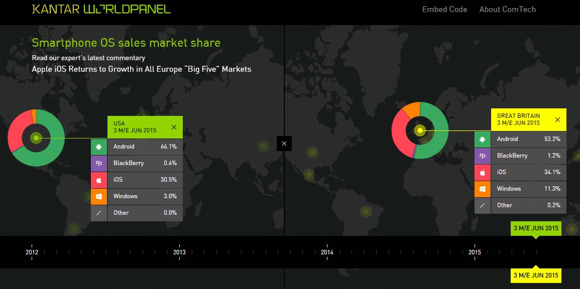 Market Share Android Community