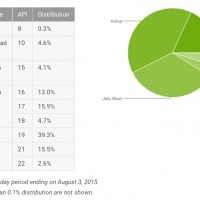 android-distribution-2015-08
