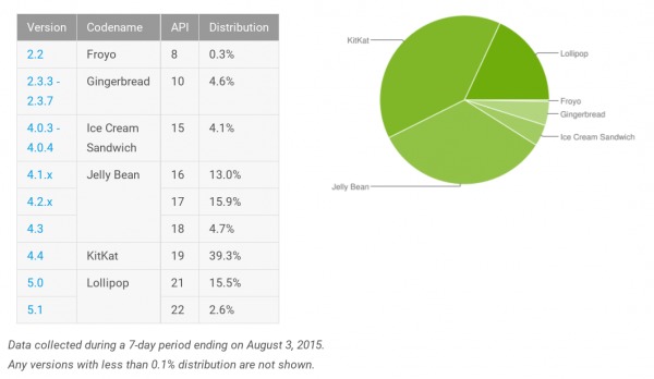 android-distribution-2015-08