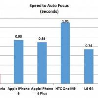 Fastest Autofocus in a Leading Smartphone