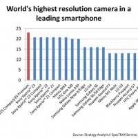 World’s highest resolution camera in a leading smartphone
