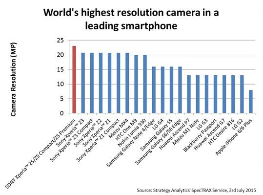 World’s highest resolution camera in a leading smartphone