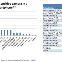 World’s most light sensitive camera in a leading smartphone 2