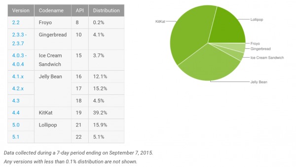 android-distribution-2015-09