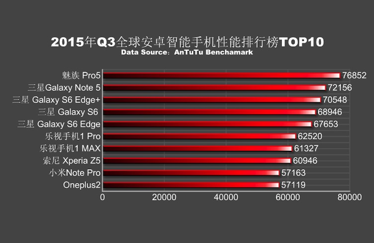 AnTutu Q3 2015 Top 10 Global Performance Rankings