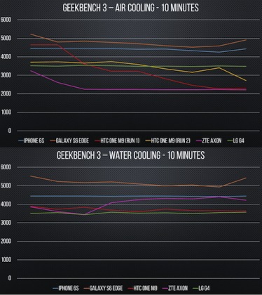 GEEKBENCH Water Cooling 10 Minutes