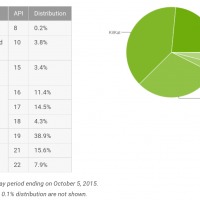 android-distribution-2015-10
