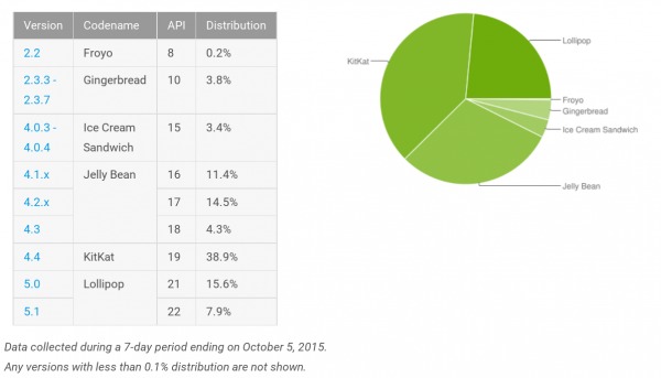 android-distribution-2015-10