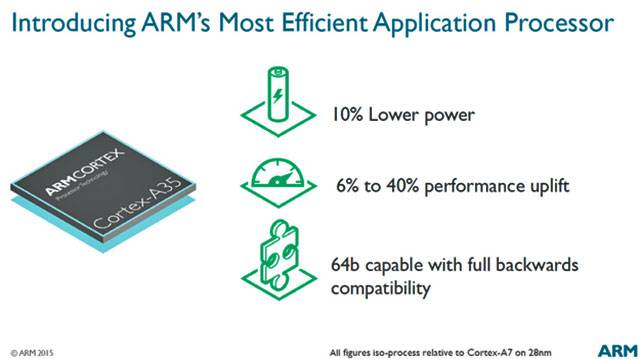 ARM-Cortex-A35-Slide1