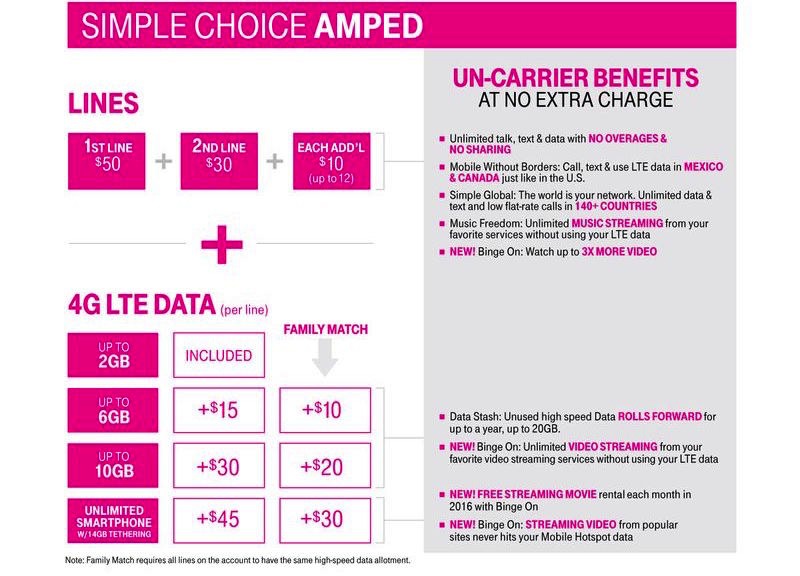 T-Mobile Simple Choice Amped
