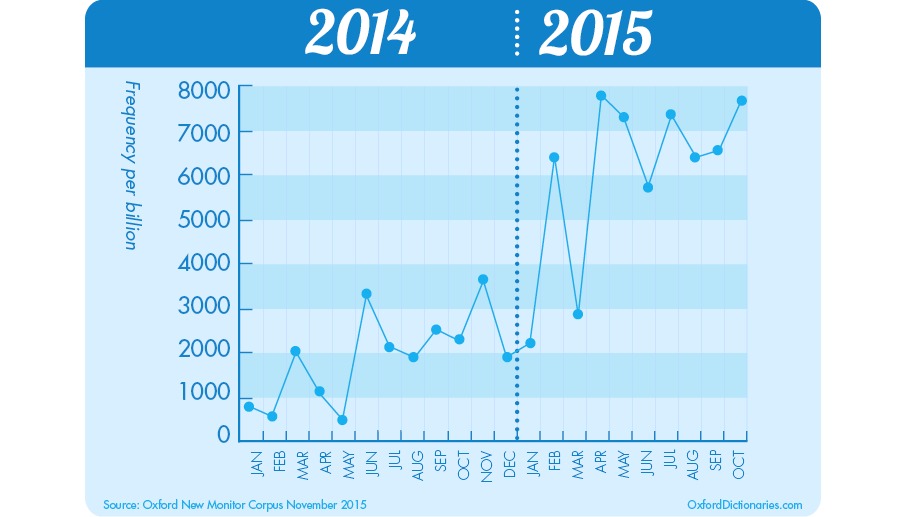 emoji usage frequency 2014 to 2015