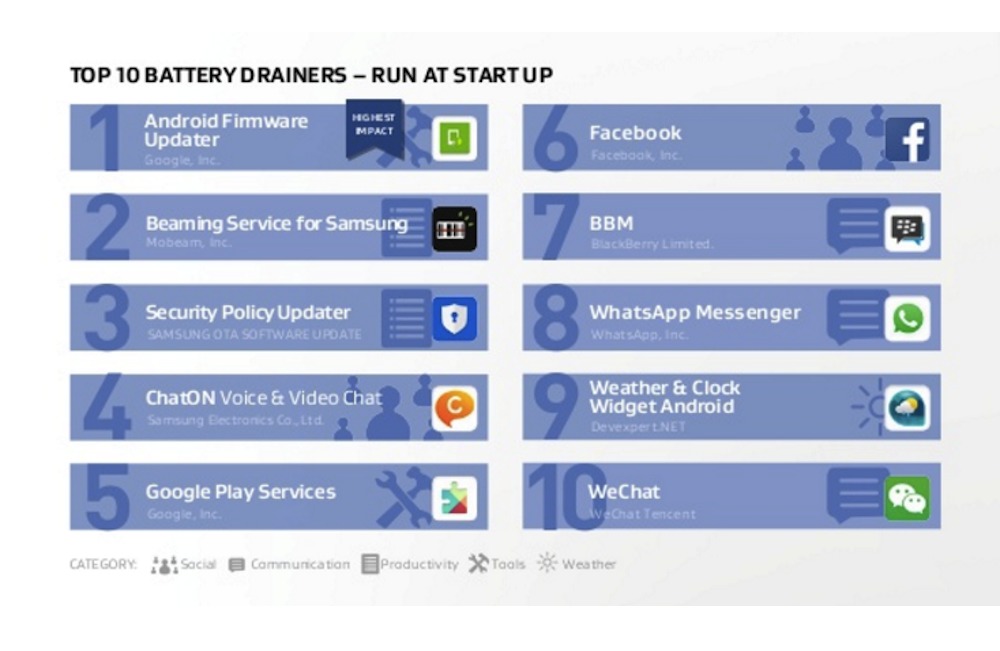 Top Ten Battery Drainers Run at Startup