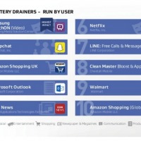 Top Ten Battery Drainers Run by Users