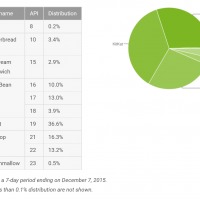 android-distribution-2015-12