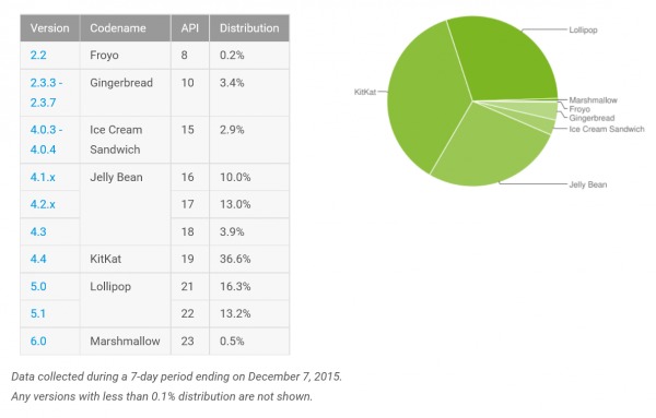 android-distribution-2015-12