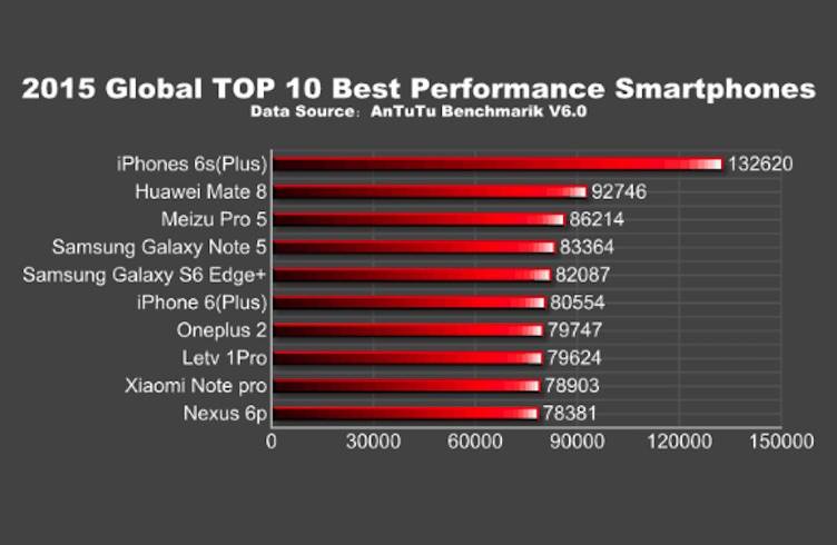 AnTuTu names 2015 Global TOP 10 Best Performance Smartphones - Android