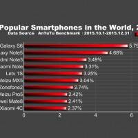 TOP 10 Popular Android Smartphones in 2015 Q4