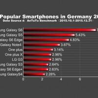 TOP 10 Popular Android Smartphones in 2015 Q4 GERMANY