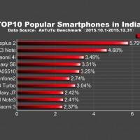 TOP 10 Popular Android Smartphones in 2015 Q4 INDIA