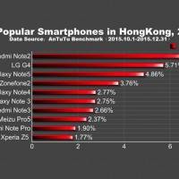 TOP 10 Popular Android Smartphones in 2015 Q4 hongkong