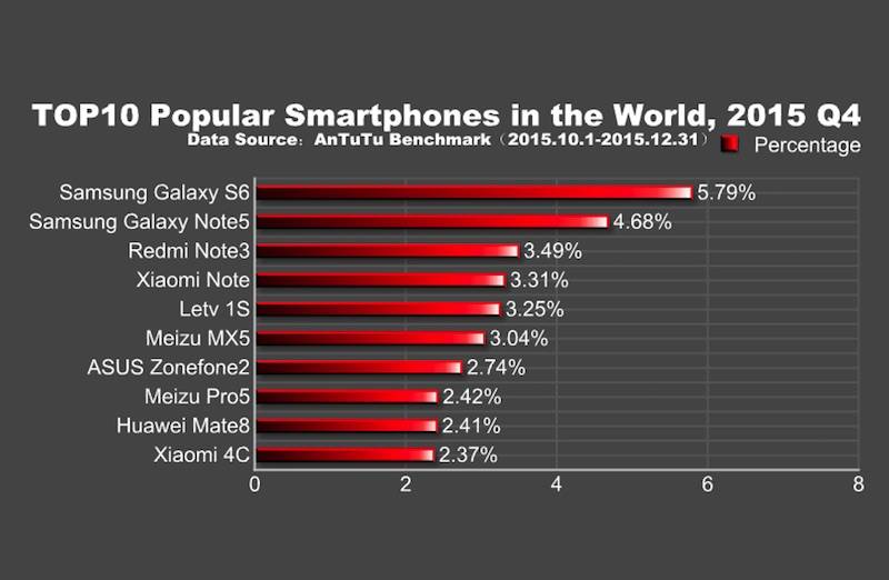 AnTuTu names TOP 10 Popular Android Smartphones in Q4 2015 - Android