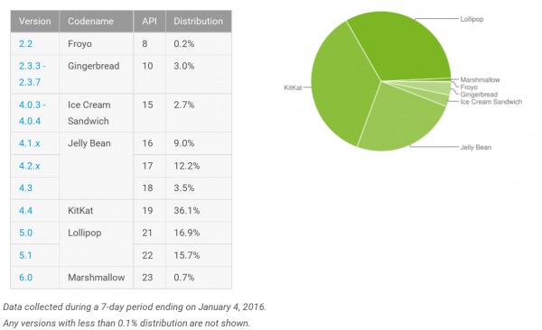 android-distribution-2016-01