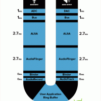 Android-Marshmallow-Audio-Path-Latency-Superpowered-Audio