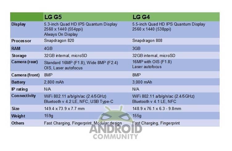 LG G5 versus LG G4