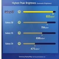 Samsung Galaxy S7 DisplayMate 2
