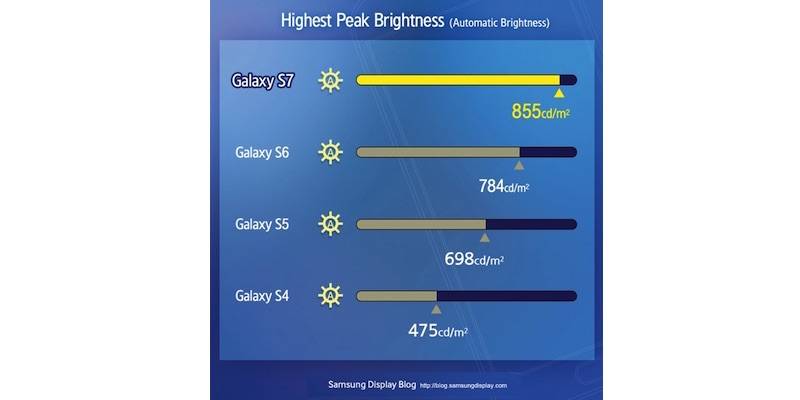 Samsung Galaxy S7 DisplayMate 2