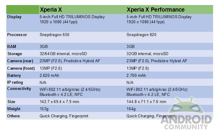 Sony Xperia X Xperia X Performance SPECS