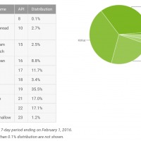 android-distribution-2016-02