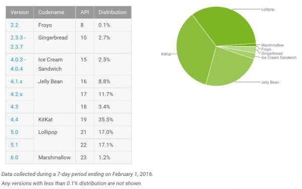 android-distribution-2016-02
