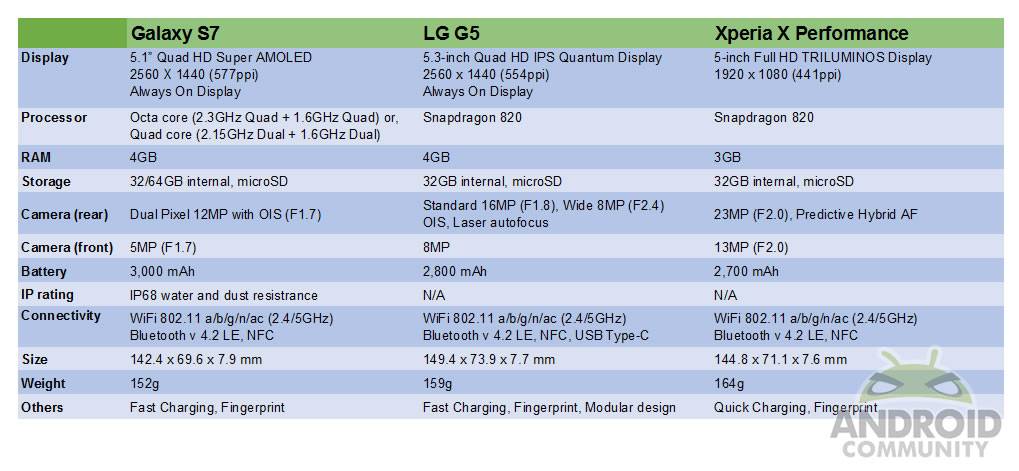 s7-vs-g5-vs-xperiaxperformance