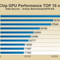Antutu_top10gpu_q1_2016