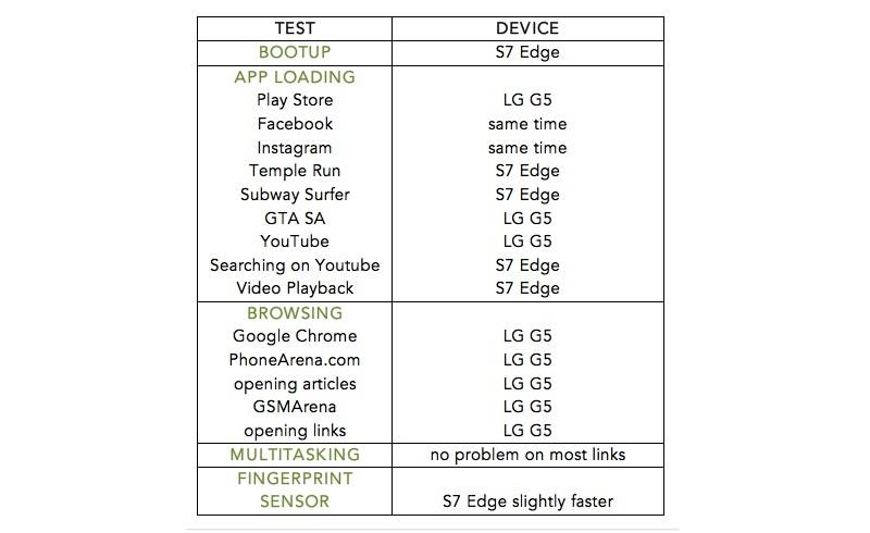 Samsung Galaxy S7 Edge VS LG G5