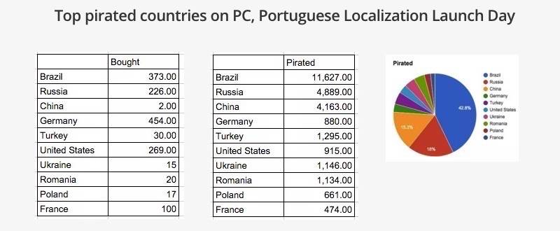 Top pirated countries