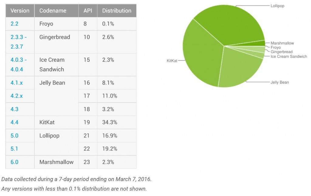 android-distribution-2016-03