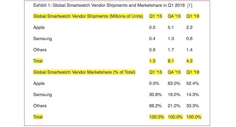 Global Smartwatch Vendor Shipments and Marketshare in Q1 2016