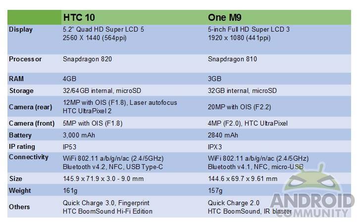 HTC 10 vs HTC ONE M9