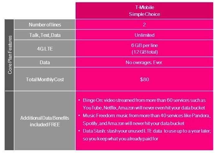 t mobile plans 2 lines for 80