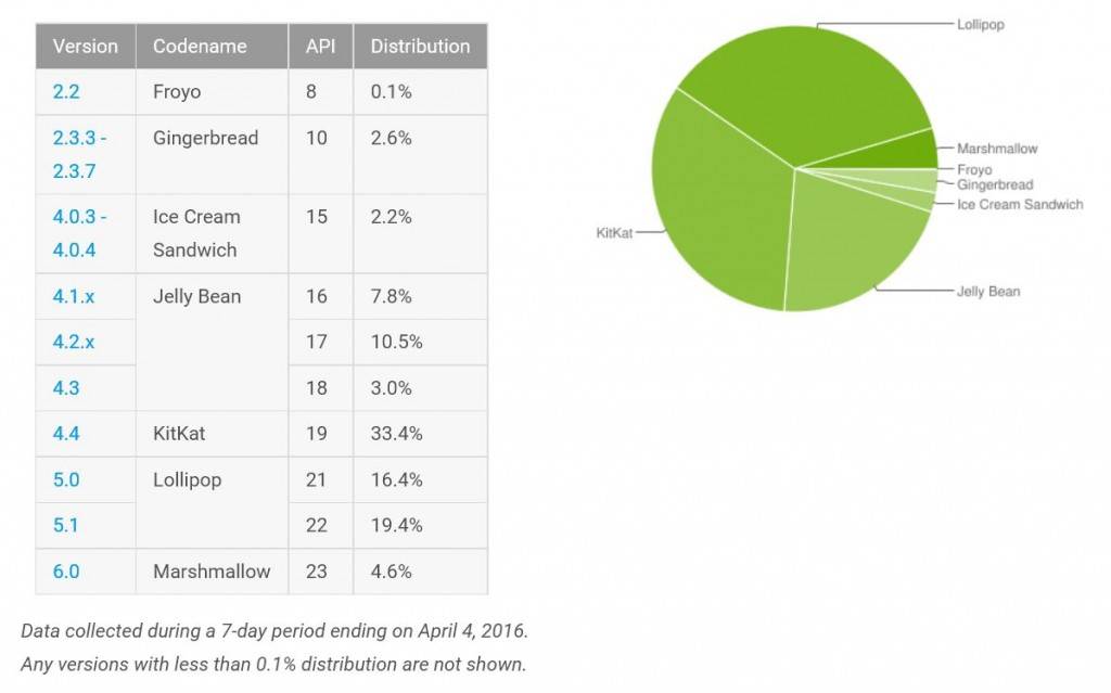 android-distribution-2016-04