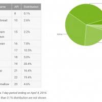 android-distribution-2016-04