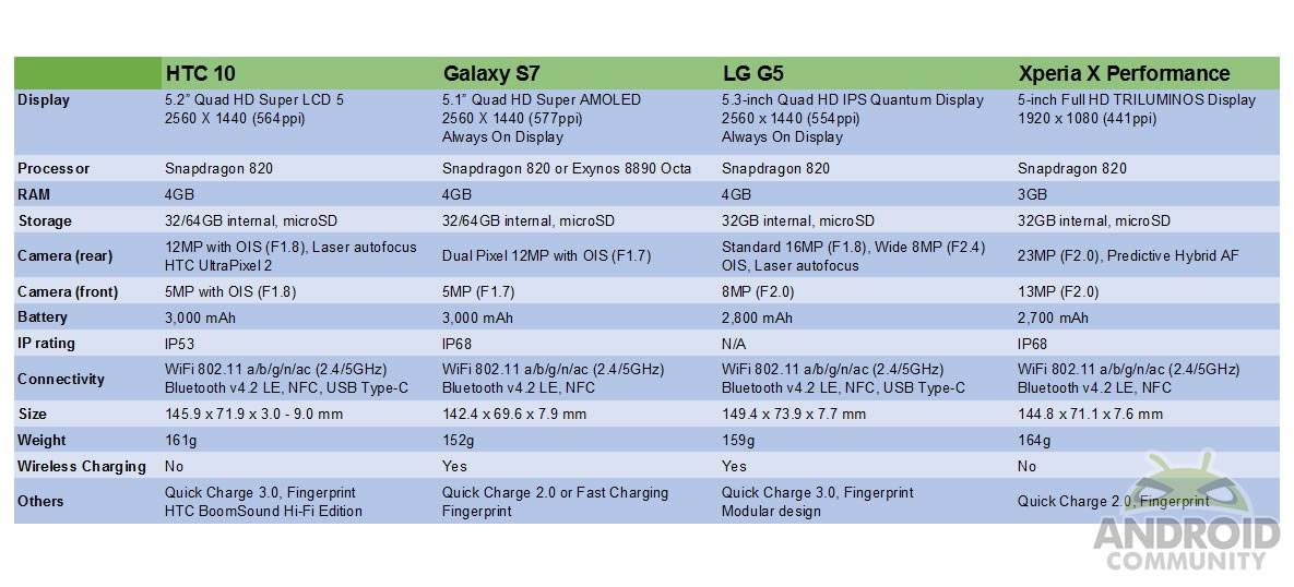 htc10-vs-galaxys7-vs-g5-vs-xperformance (1)