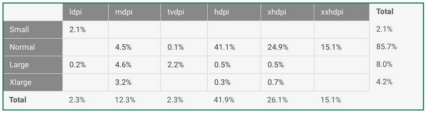 Android May 2016 screen size and densities