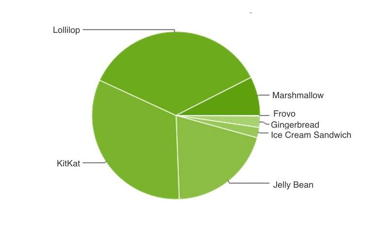 May distribution chart